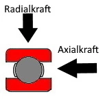 Kugellager Radial- und Axialkraft